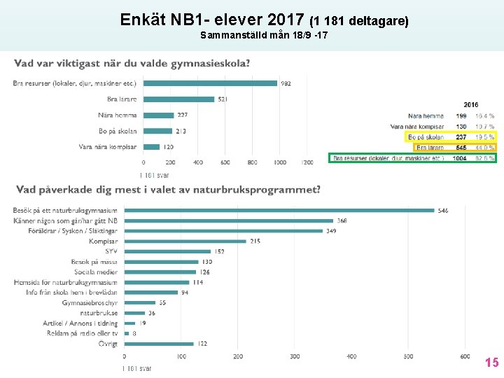 Enkät NB 1 - elever 2017 (1 181 deltagare) Sammanställd mån 18/9 -17 15