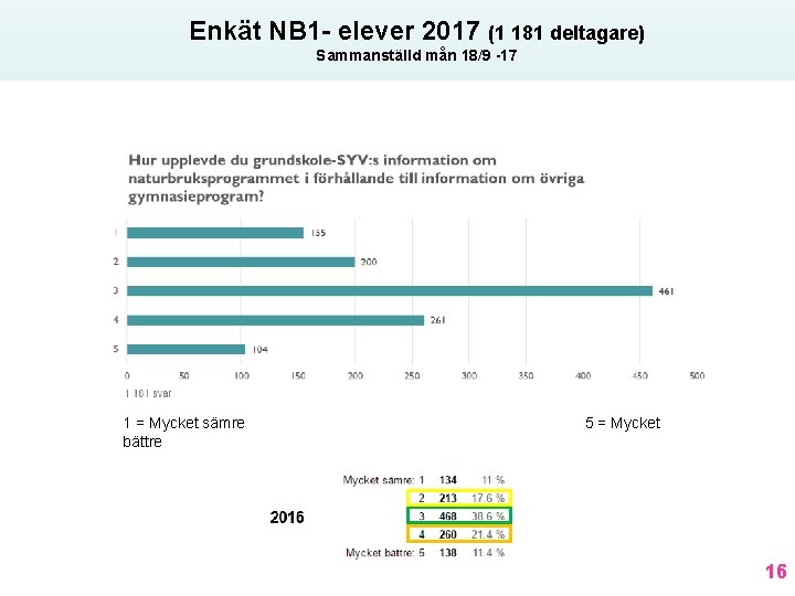 Enkät NB 1 - elever 2017 (1 181 deltagare) Sammanställd mån 18/9 -17 1