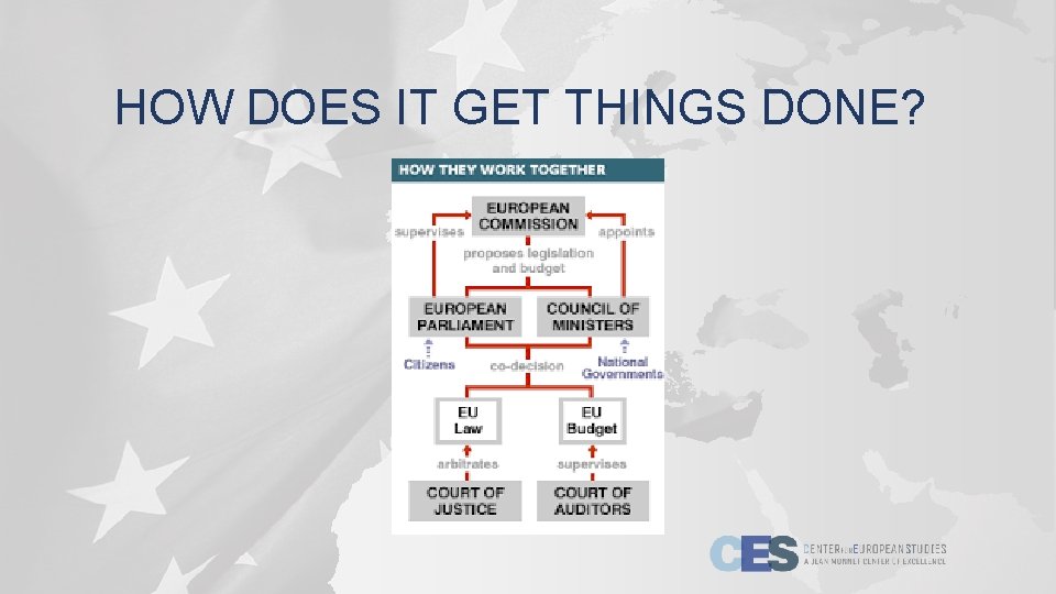 HOW DOES IT GET THINGS DONE? 