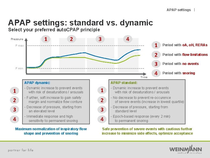 APAP settings | APAP settings: standard vs. dynamic Select your preferred auto. CPAP principle
