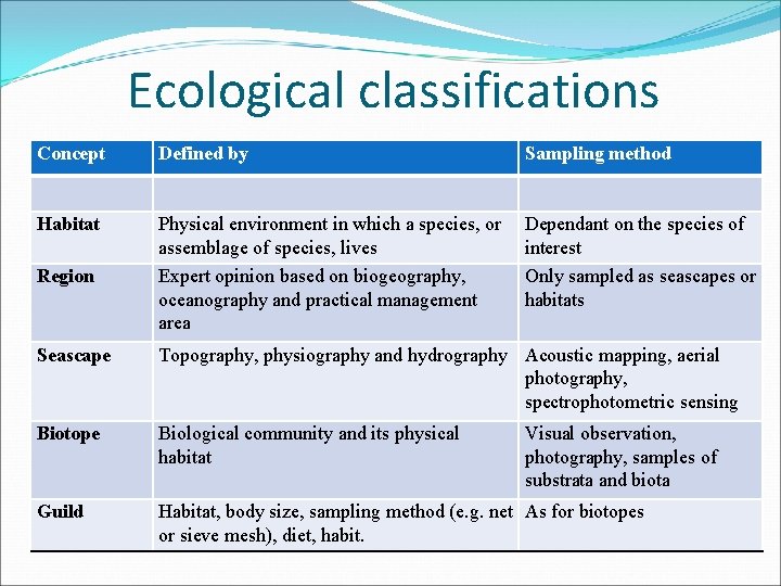 Ecological classifications Concept Defined by Sampling method Habitat Physical environment in which a species,