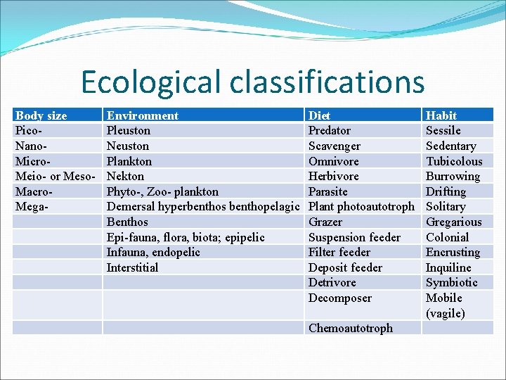 Ecological classifications Body size Pico. Nano. Micro. Meio- or Meso. Macro. Mega- Environment Pleuston