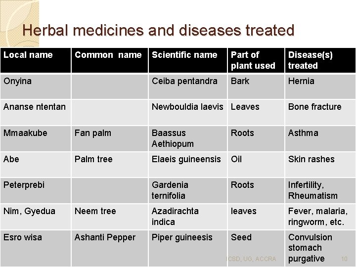 Herbal medicines and diseases treated Local name Common name Scientific name Part of plant