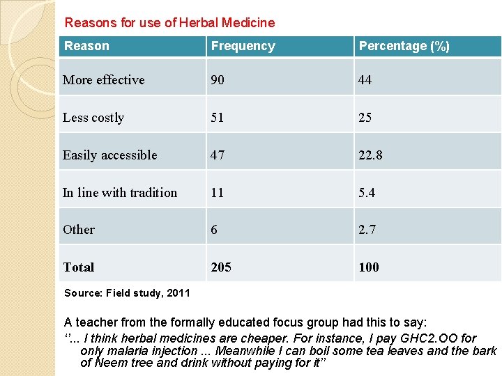 Reasons for use of Herbal Medicine Reason Frequency Percentage (%) More effective 90 44