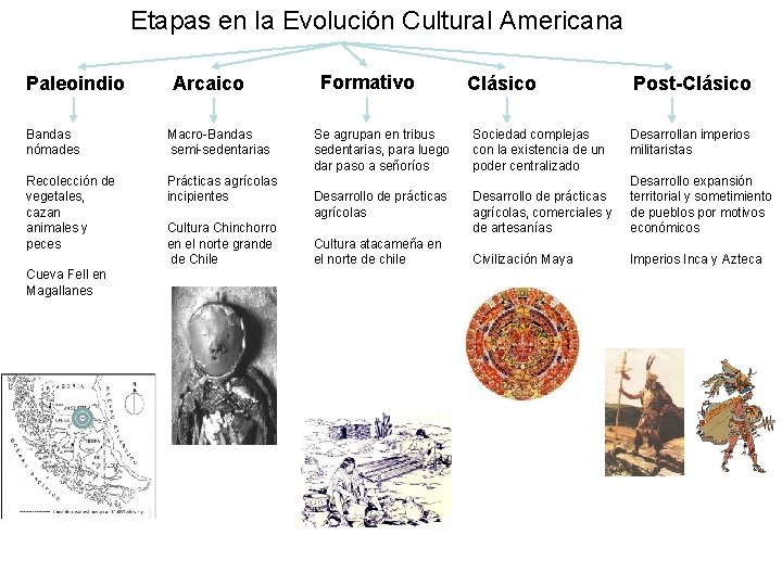 Etapas en la Evolución Cultural Americana Paleoindio Arcaico Bandas nómades Macro-Bandas semi-sedentarias Recolección de