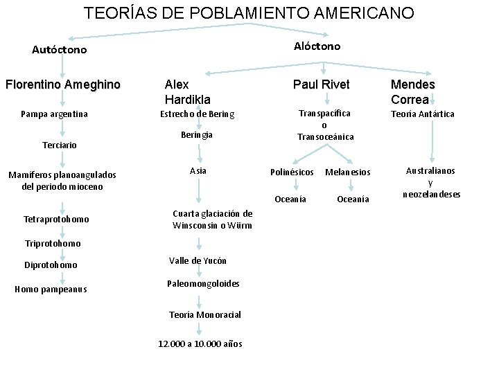 TEORÍAS DE POBLAMIENTO AMERICANO Alóctono Autóctono Florentino Ameghino Pampa argentina Terciario Mamíferos planoangulados del