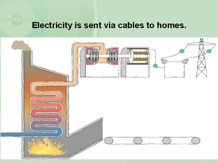 Electricity is sent via cables to homes. 