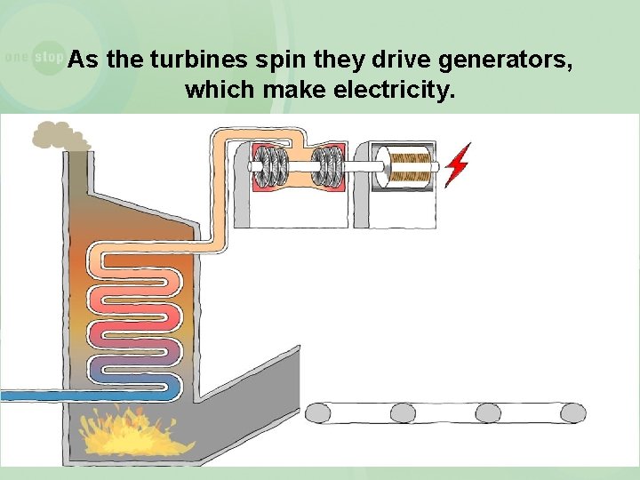 As the turbines spin they drive generators, which make electricity. 