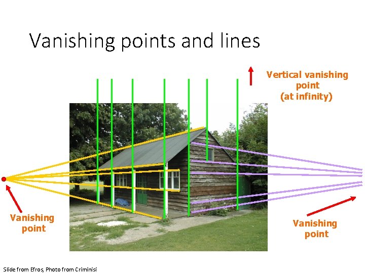 Vanishing points and lines Vanishing point Slide from Efros, Photo from Criminisi Vertical vanishing