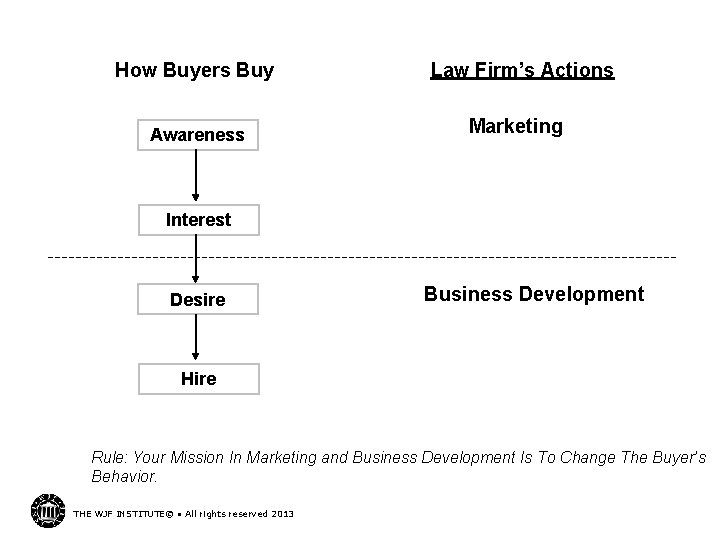 How Buyers Buy Awareness Law Firm’s Actions Marketing Interest Desire Business Development Hire Rule: