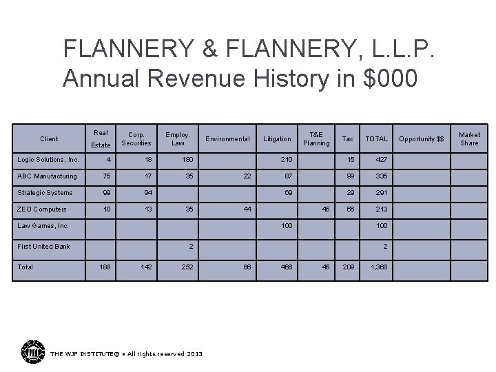 FLANNERY & FLANNERY, L. L. P. Annual Revenue History in $000 Real Estate Corp.