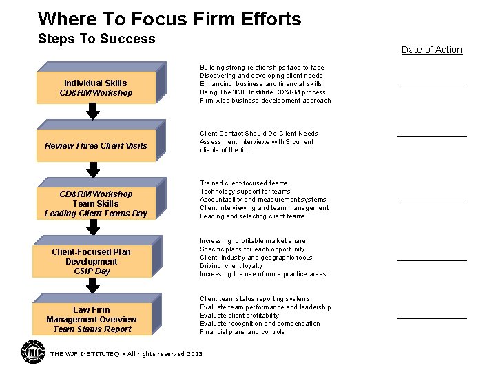 Where To Focus Firm Efforts Steps To Success Individual Skills CD&RM Workshop Date of