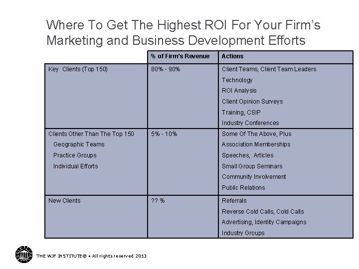 Where To Get The Highest ROI For Your Firm’s Marketing and Business Development Efforts