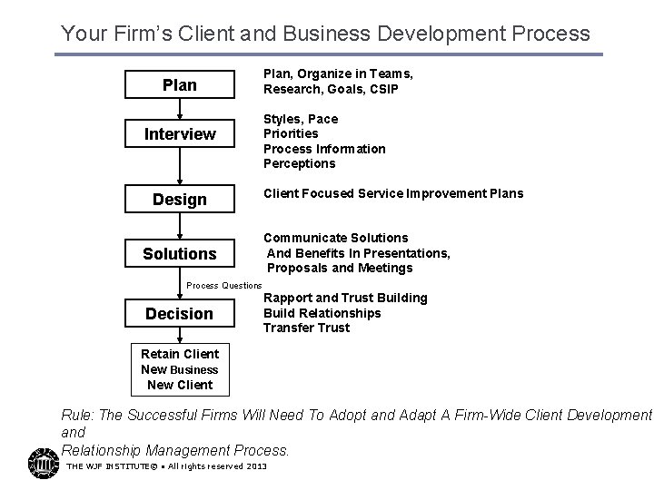 Your Firm’s Client and Business Development Process Plan Interview Design Solutions Plan, Organize in
