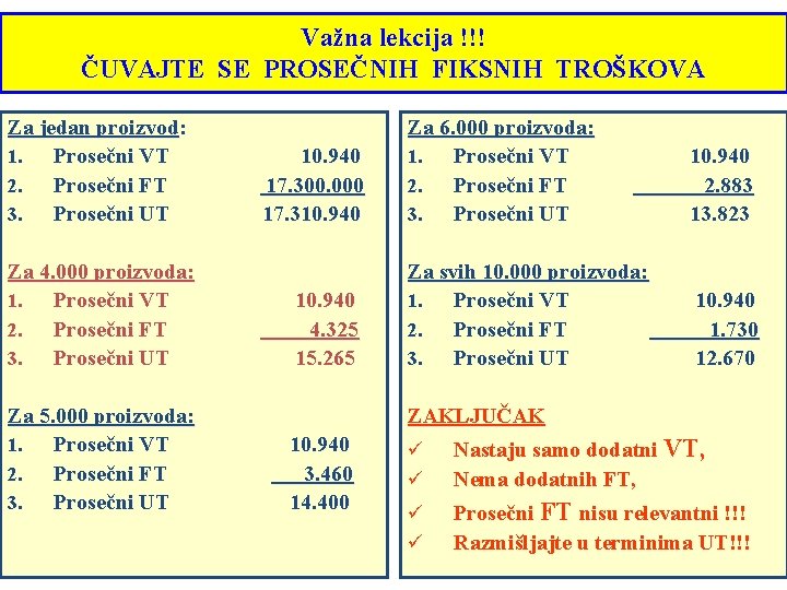 Važna lekcija !!! ČUVAJTE SE PROSEČNIH FIKSNIH TROŠKOVA Za jedan proizvod: 1. Prosečni VT