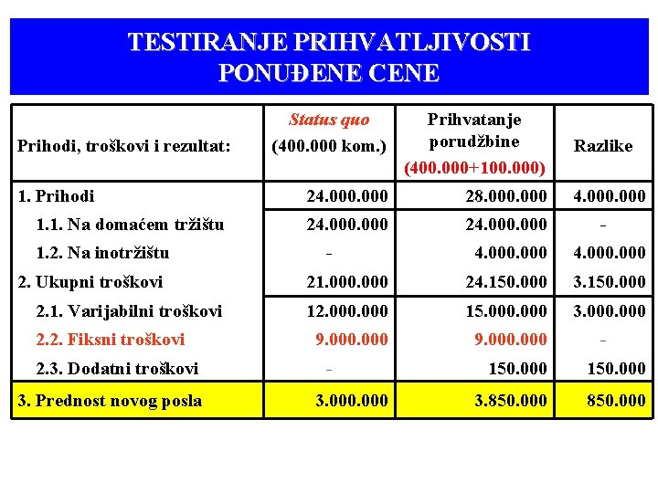 TESTIRANJE PRIHVATLJIVOSTI PONUĐENE CENE Prihodi, troškovi i rezultat: 1. Prihodi 1. 1. Na domaćem