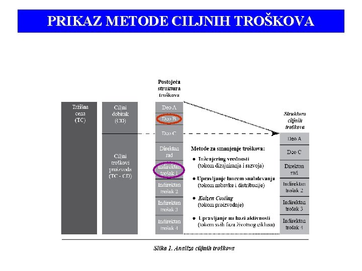 PRIKAZ METODE CILJNIH TROŠKOVA 