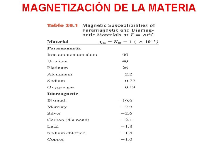 MAGNETIZACIÓN DE LA MATERIA 