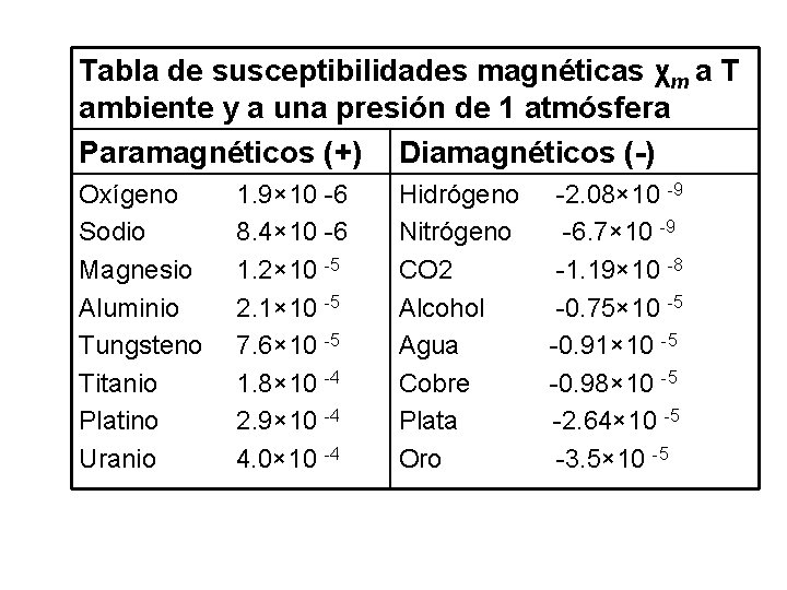 Tabla de susceptibilidades magnéticas χm a T ambiente y a una presión de 1