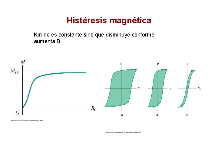 Histéresis magnética Km no es constante sino que disminuye conforme aumenta B 