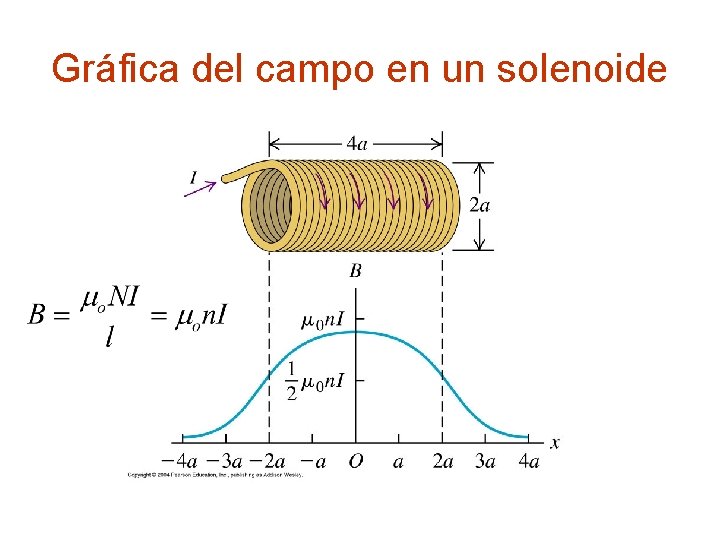 Gráfica del campo en un solenoide 