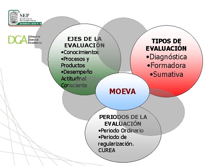 EJES DE LA EVALUACIÓN • Conocimientos • Procesos y Productos • Desempeño Actitudinal Consciente