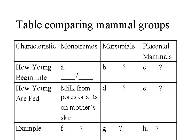 Table comparing mammal groups Characteristic Monotremes Marsupials How Young Begin Life How Young Are