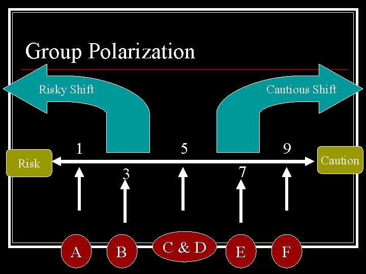 Group Polarization Risky Shift Risk Cautious Shift 1 5 7 3 A B 9