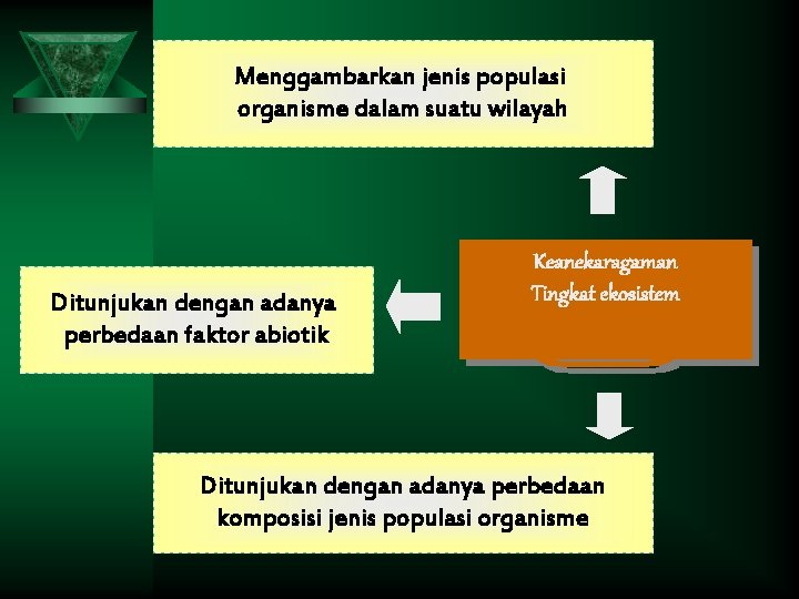 Menggambarkan jenis populasi organisme dalam suatu wilayah Ditunjukan dengan adanya perbedaan faktor abiotik Keanekaragaman