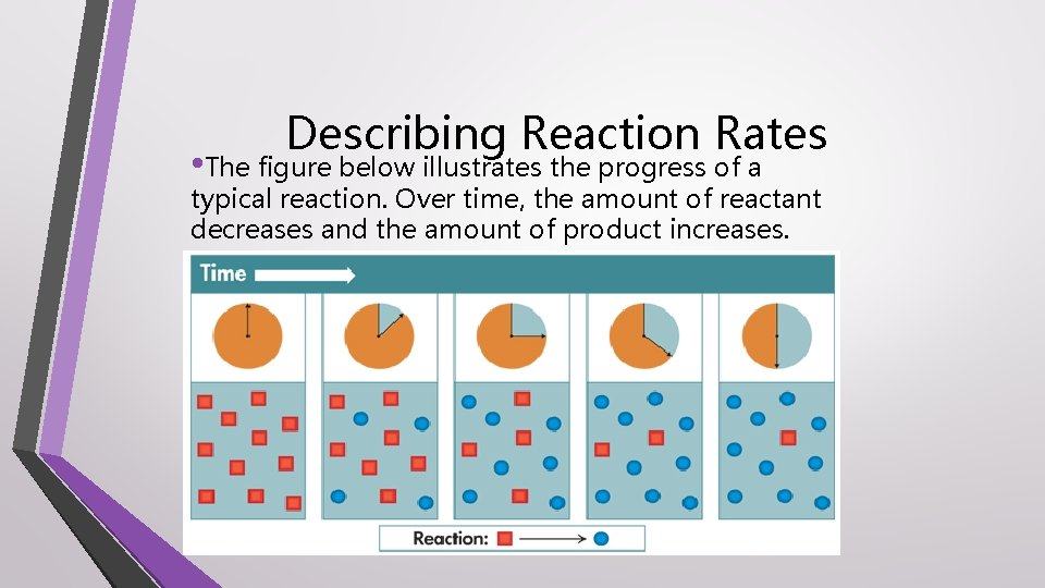 Describing Reaction Rates • The figure below illustrates the progress of a typical reaction.