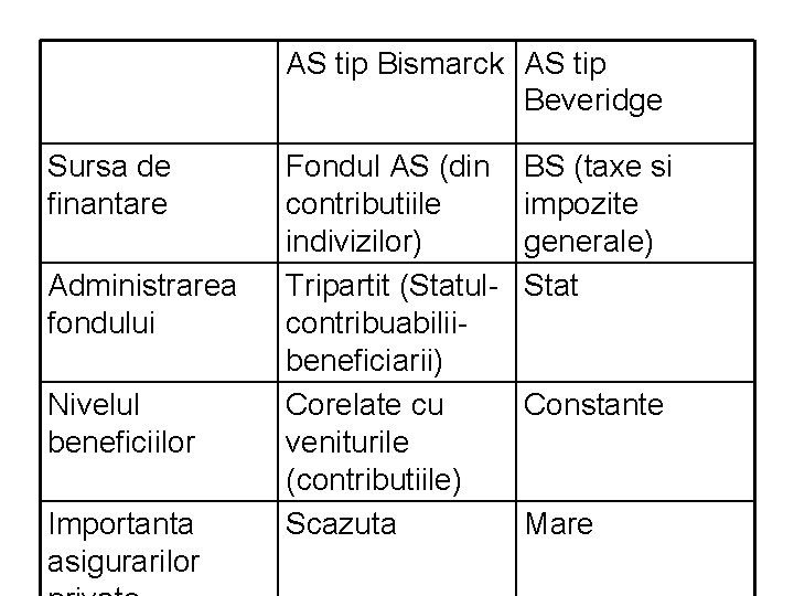 AS tip Bismarck AS tip Beveridge Sursa de finantare Administrarea fondului Nivelul beneficiilor Importanta