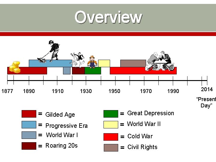 Overview 1877 1890 1910 1930 1950 1970 1990 2014 “Present Day” = Gilded Age