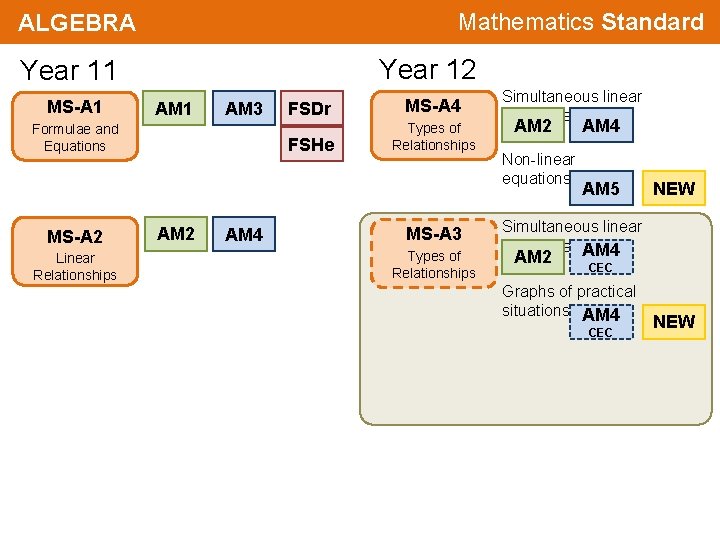 Mathematics Standard ALGEBRA Year 12 Year 11 MS-A 1 AM 3 Formulae and Equations Mathematics Standard ALGEBRA Year 12 Year 11 MS-A 1 AM 3 Formulae and Equations