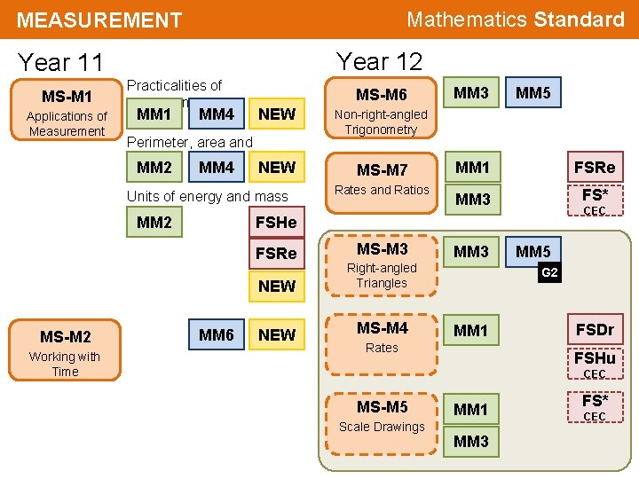 Mathematics Standard MEASUREMENT Year 12 Year 11 MS-M 1 Applications of Measurement Practicalities of