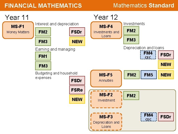 Mathematics Standard FINANCIAL MATHEMATICS Year 12 Year 11 MS-F 1 Money Matters Interest and