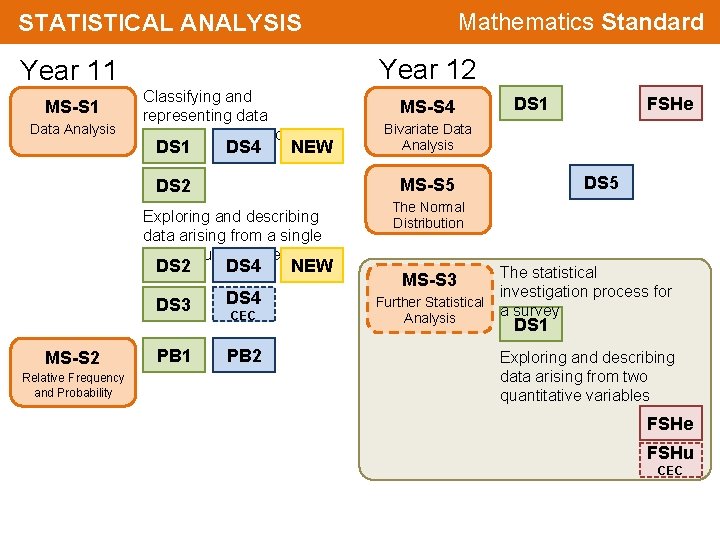 Mathematics Standard STATISTICAL ANALYSIS Year 12 Year 11 MS-S 1 Data Analysis Classifying and