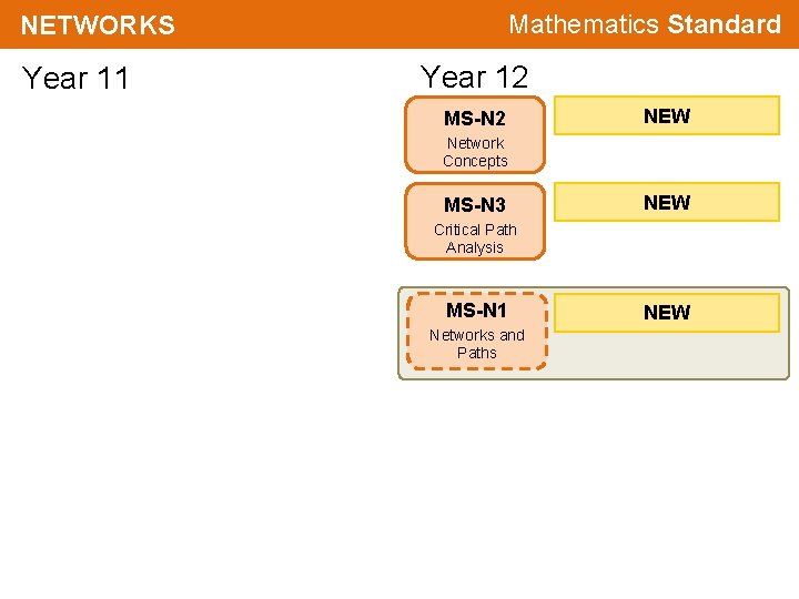 Mathematics Standard NETWORKS Year 11 Year 12 MS-N 2 NEW Network Concepts MS-N 3