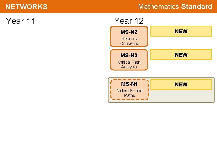 Mathematics Standard NETWORKS Year 11 Year 12 MS-N 2 NEW Network Concepts MS-N 3 Mathematics Standard NETWORKS Year 11 Year 12 MS-N 2 NEW Network Concepts MS-N 3