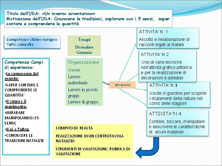 Titolo dell’UDA: «Un inverno avventuroso» Motivazione dell’UDA: Conoscere le tradizioni, esplorare con i 5