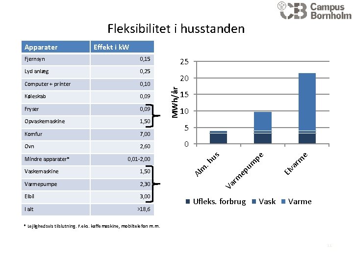 Fleksibilitet i husstanden Effekt i k. W Opvaskemaskine 1, 50 Komfur 7, 00 Ovn