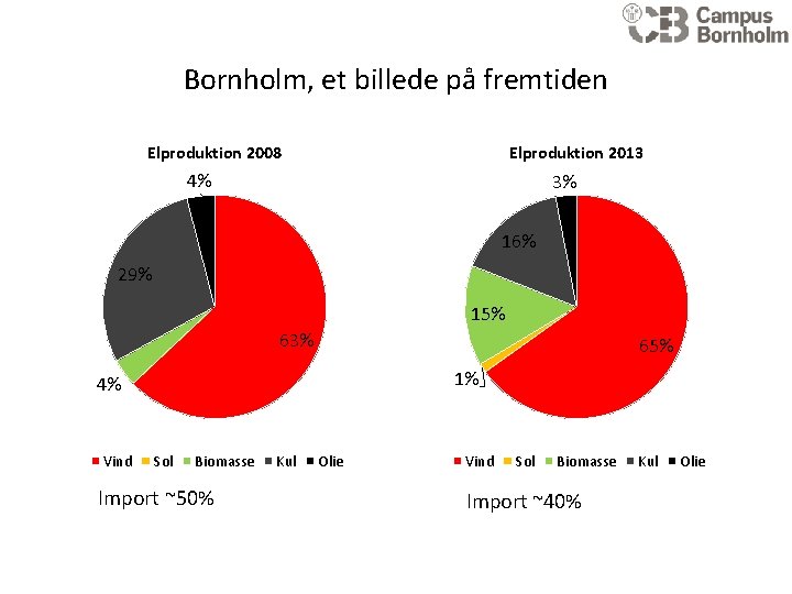 Bornholm, et billede på fremtiden Elproduktion 2008 Elproduktion 2013 4% 3% 16% 29% 15%