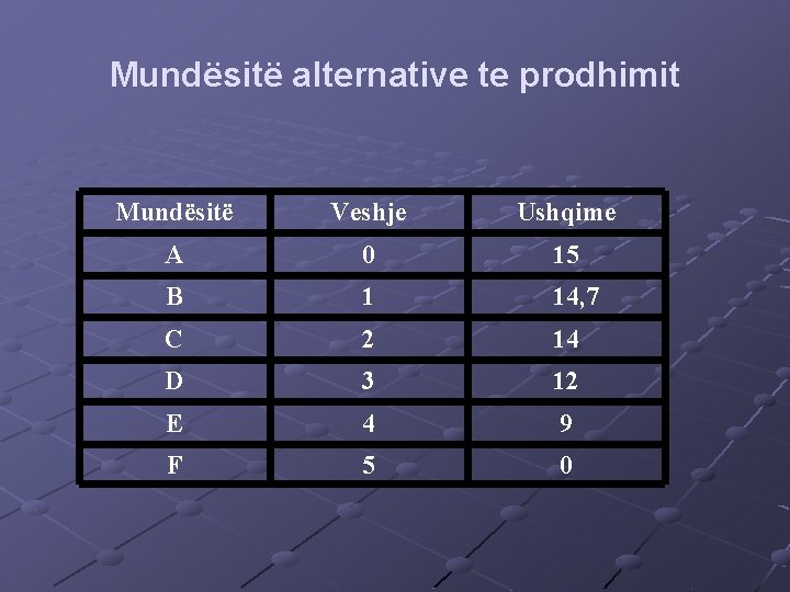 Mundësitë alternative te prodhimit Mundësitë Veshje Ushqime A 0 15 B 1 14, 7