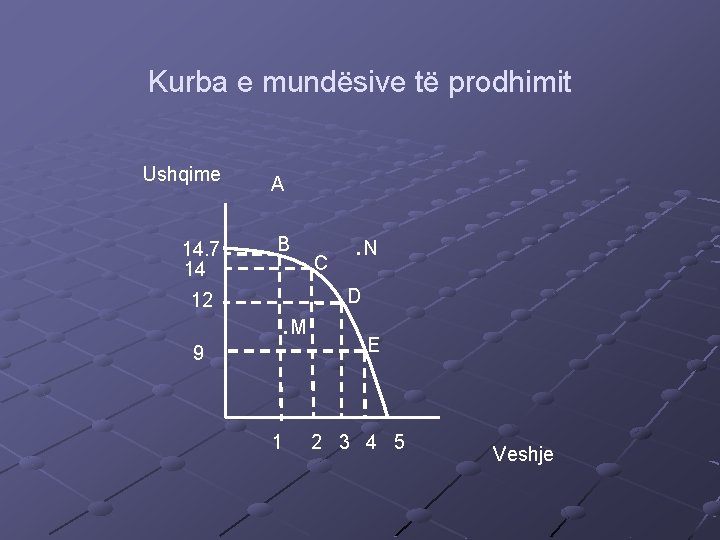 Kurba e mundësive të prodhimit Ushqime 14. 7 14 12 A B . M