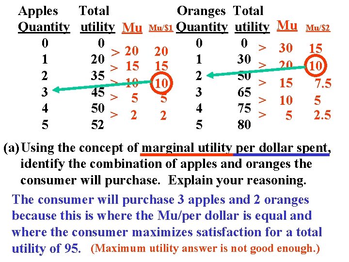 3 The table below shows total utility in