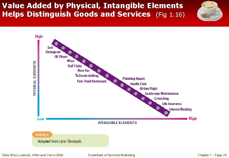 Value Added by Physical, Intangible Elements Helps Distinguish Goods and Services (Fig 1. 16)