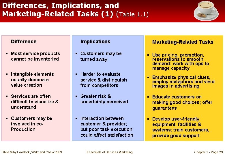 Differences, Implications, and Marketing-Related Tasks (1) (Table 1. 1) Difference Implications Marketing-Related Tasks §