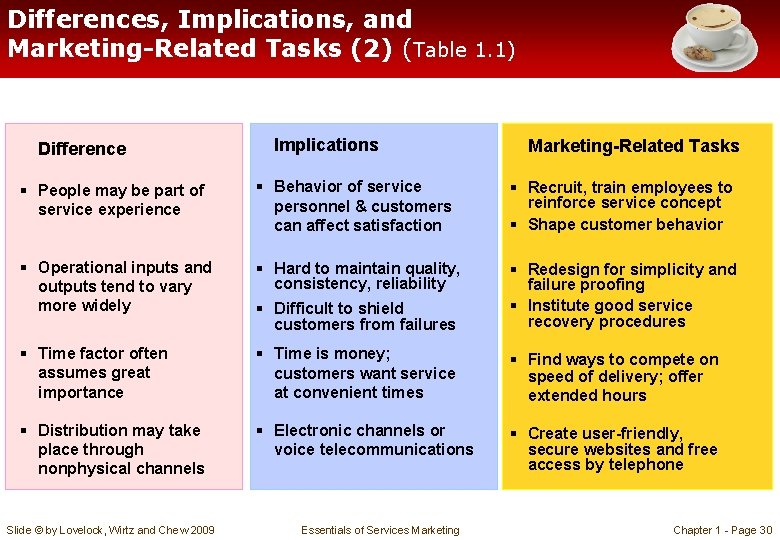 Differences, Implications, and Marketing-Related Tasks (2) (Table 1. 1) Difference Implications Marketing-Related Tasks §