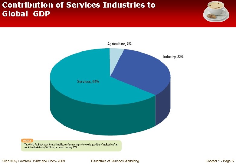 Contribution of Services Industries to Global GDP Slide © by Lovelock, Wirtz and Chew