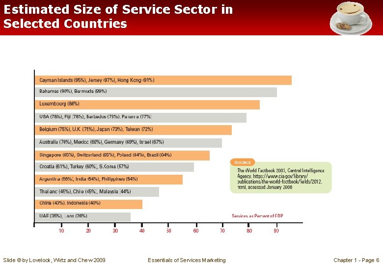 Estimated Size of Service Sector in Selected Countries Slide © by Lovelock, Wirtz and