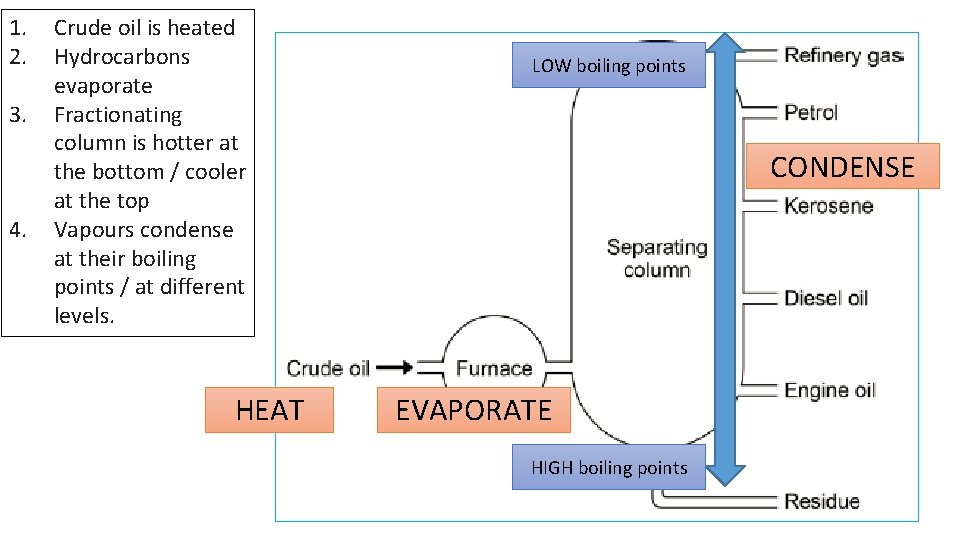1. 2. 3. 4. Crude oil is heated Hydrocarbons evaporate Fractionating column is hotter